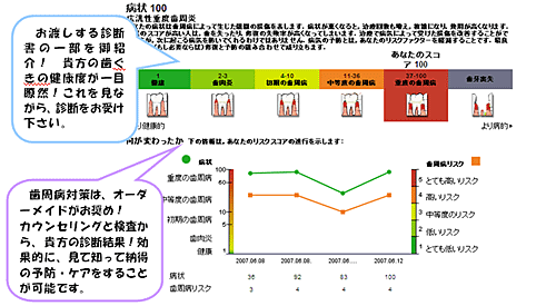 歯周病（歯ぐきの健康度）インターネット診断